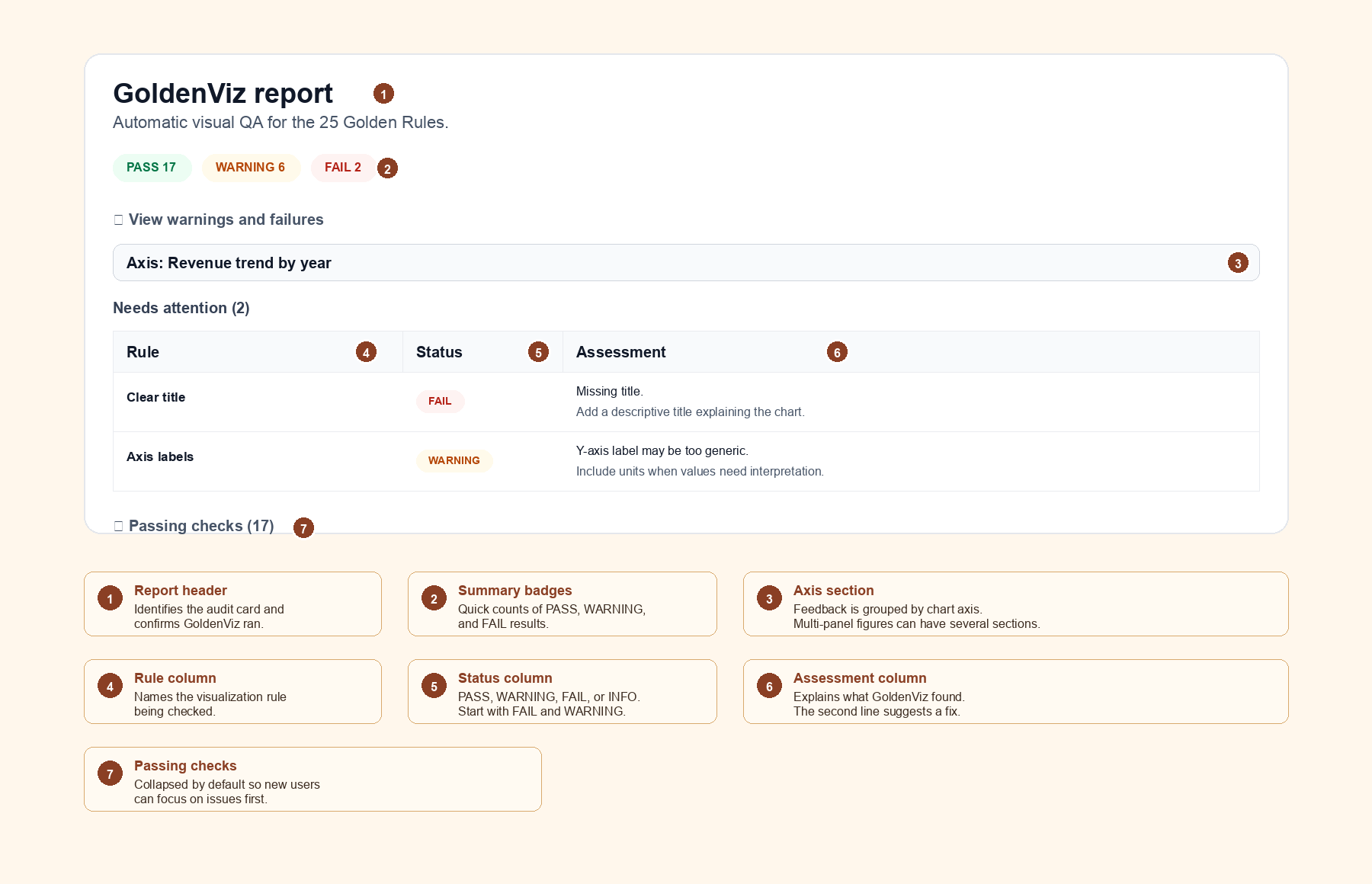 Annotated GoldenViz report showing summary badges, axis section, rule, status, assessment, and passing checks.